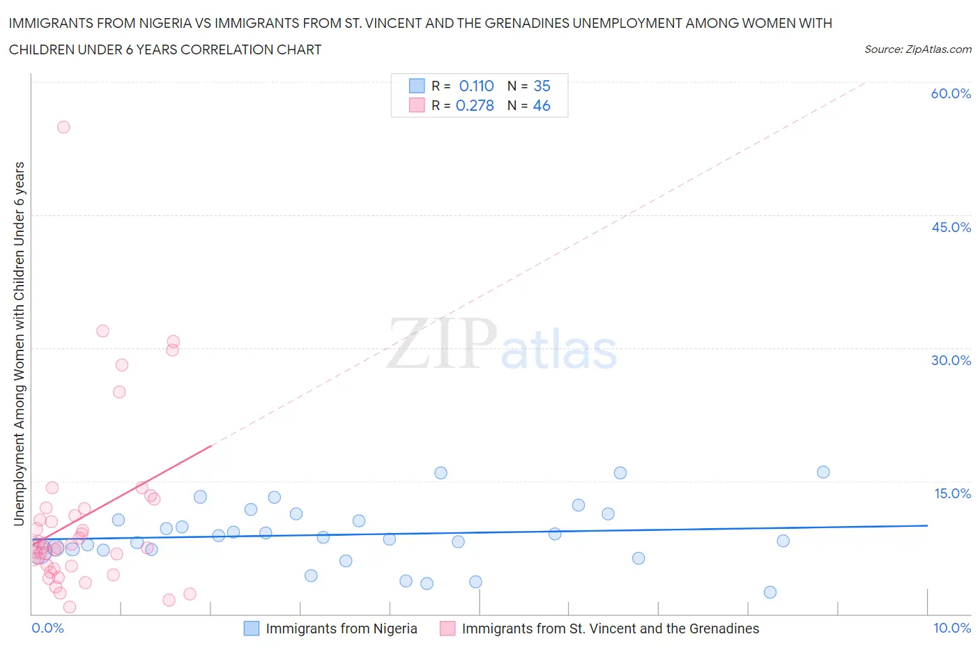 Immigrants from Nigeria vs Immigrants from St. Vincent and the Grenadines Unemployment Among Women with Children Under 6 years
