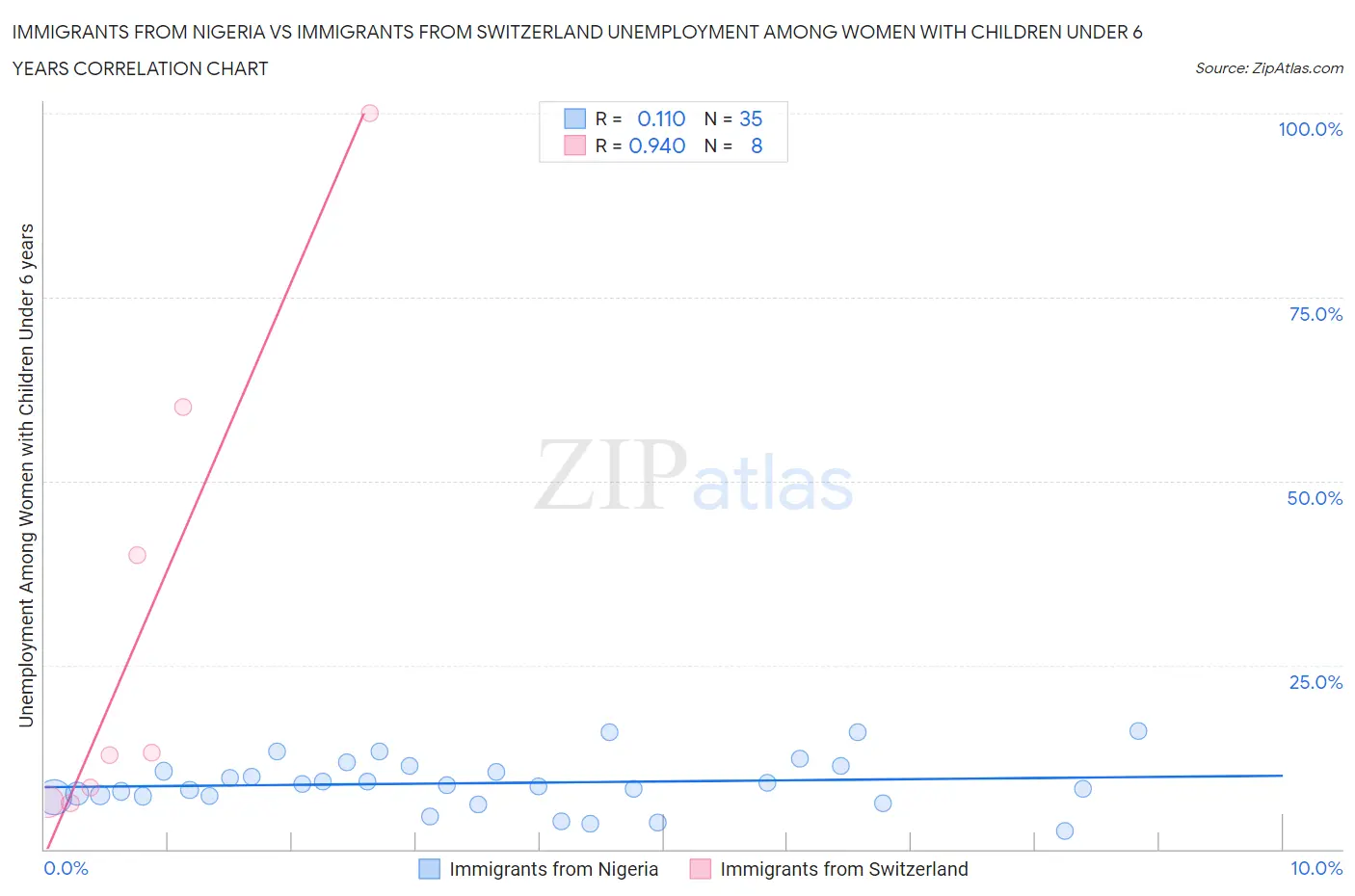 Immigrants from Nigeria vs Immigrants from Switzerland Unemployment Among Women with Children Under 6 years