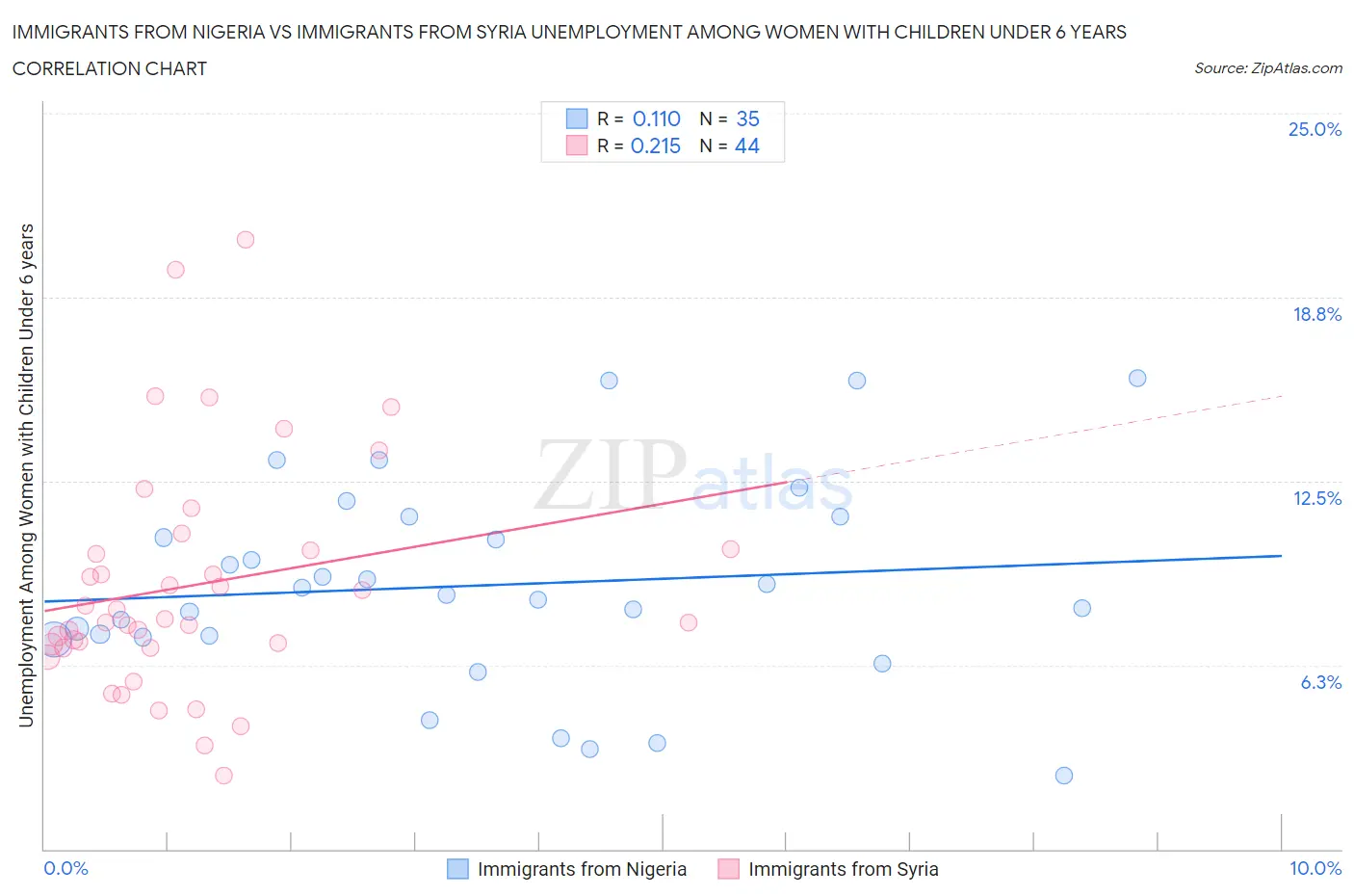 Immigrants from Nigeria vs Immigrants from Syria Unemployment Among Women with Children Under 6 years