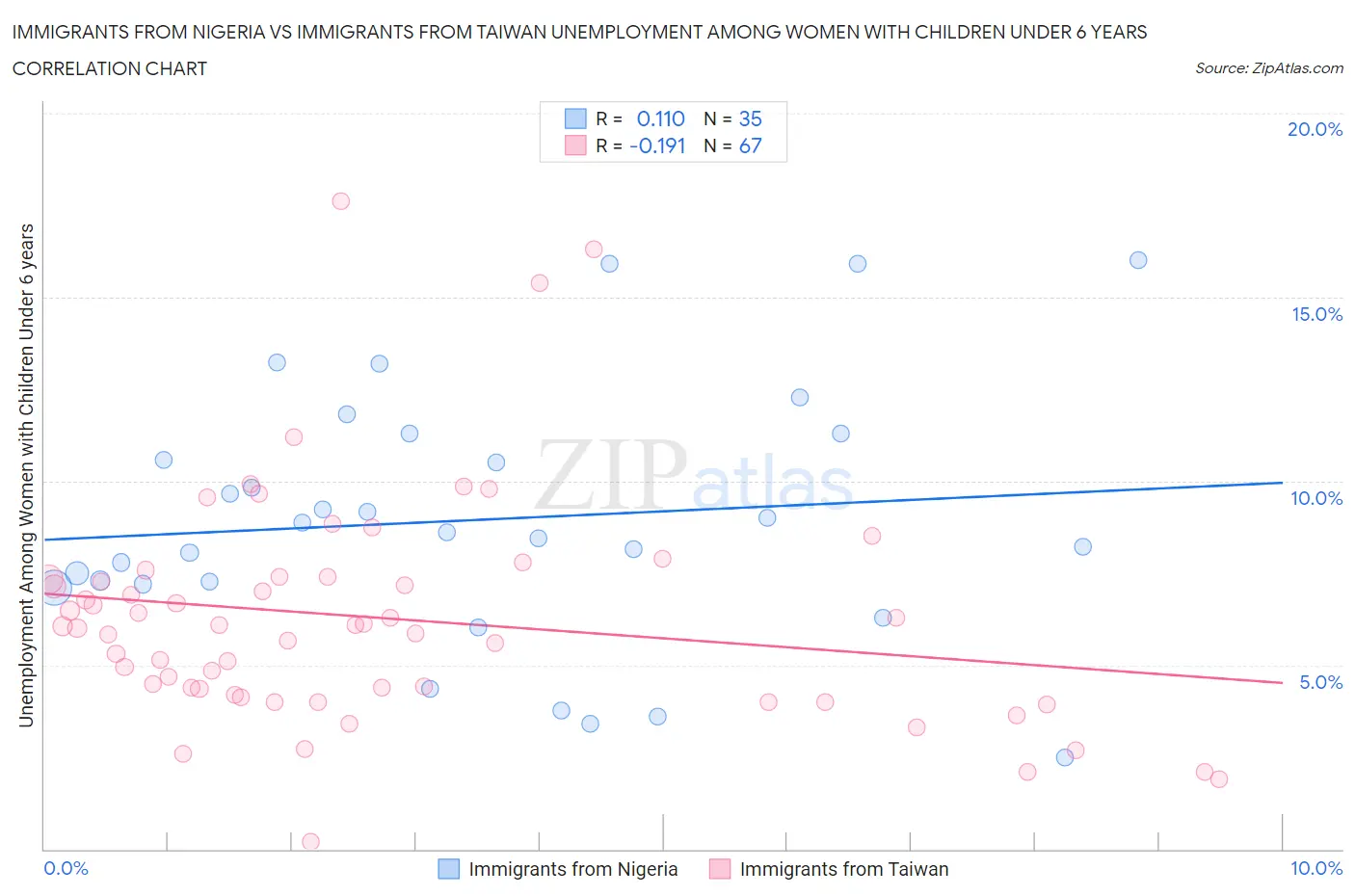 Immigrants from Nigeria vs Immigrants from Taiwan Unemployment Among Women with Children Under 6 years