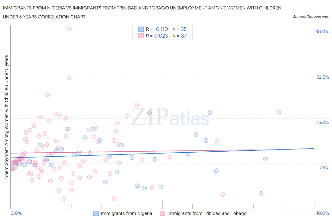 Immigrants from Nigeria vs Immigrants from Trinidad and Tobago Unemployment Among Women with Children Under 6 years