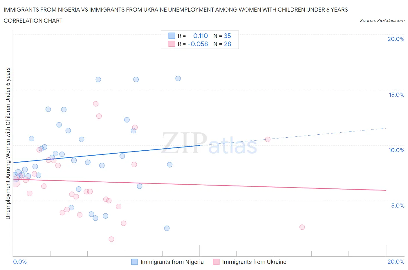Immigrants from Nigeria vs Immigrants from Ukraine Unemployment Among Women with Children Under 6 years