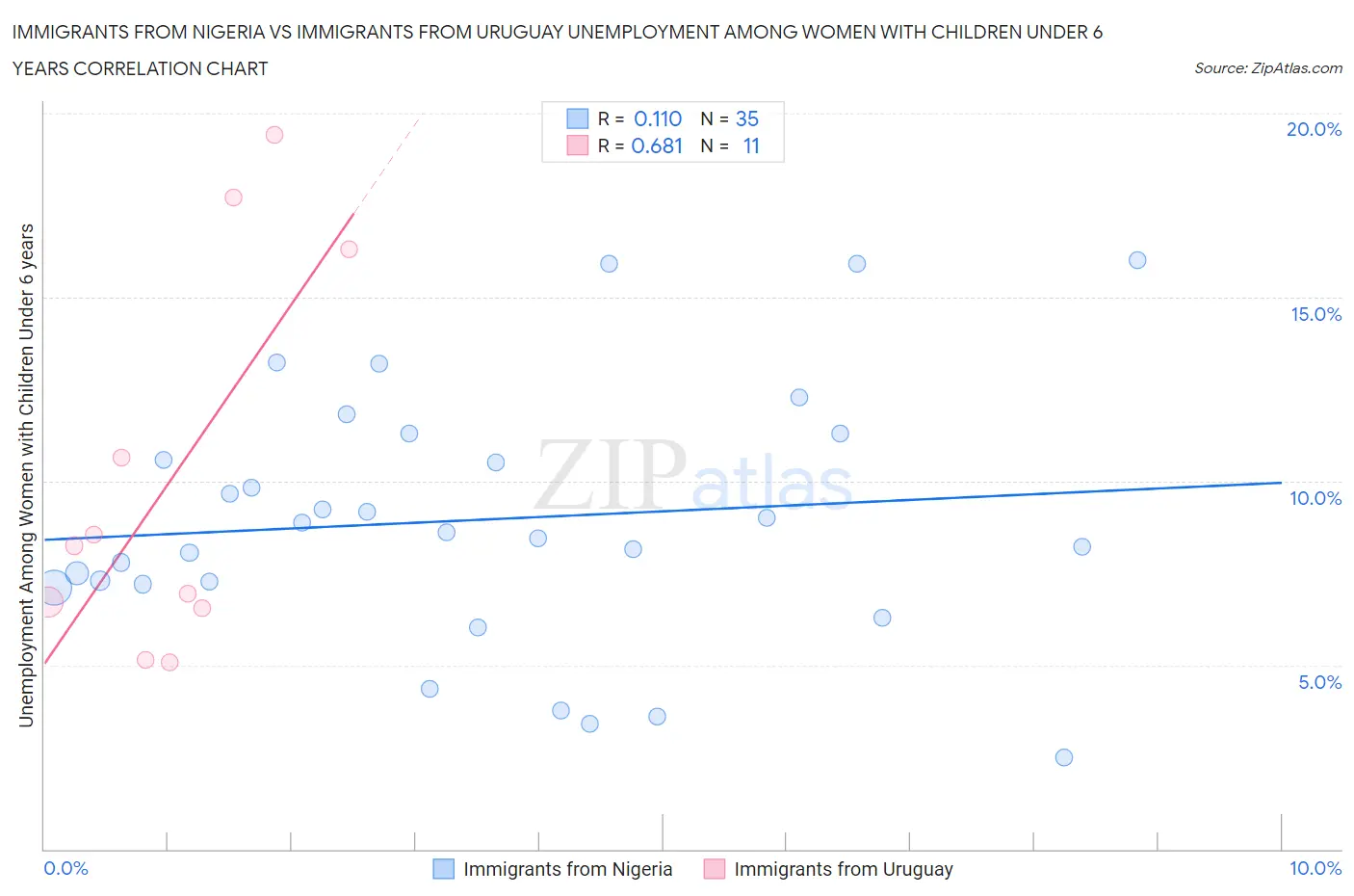 Immigrants from Nigeria vs Immigrants from Uruguay Unemployment Among Women with Children Under 6 years