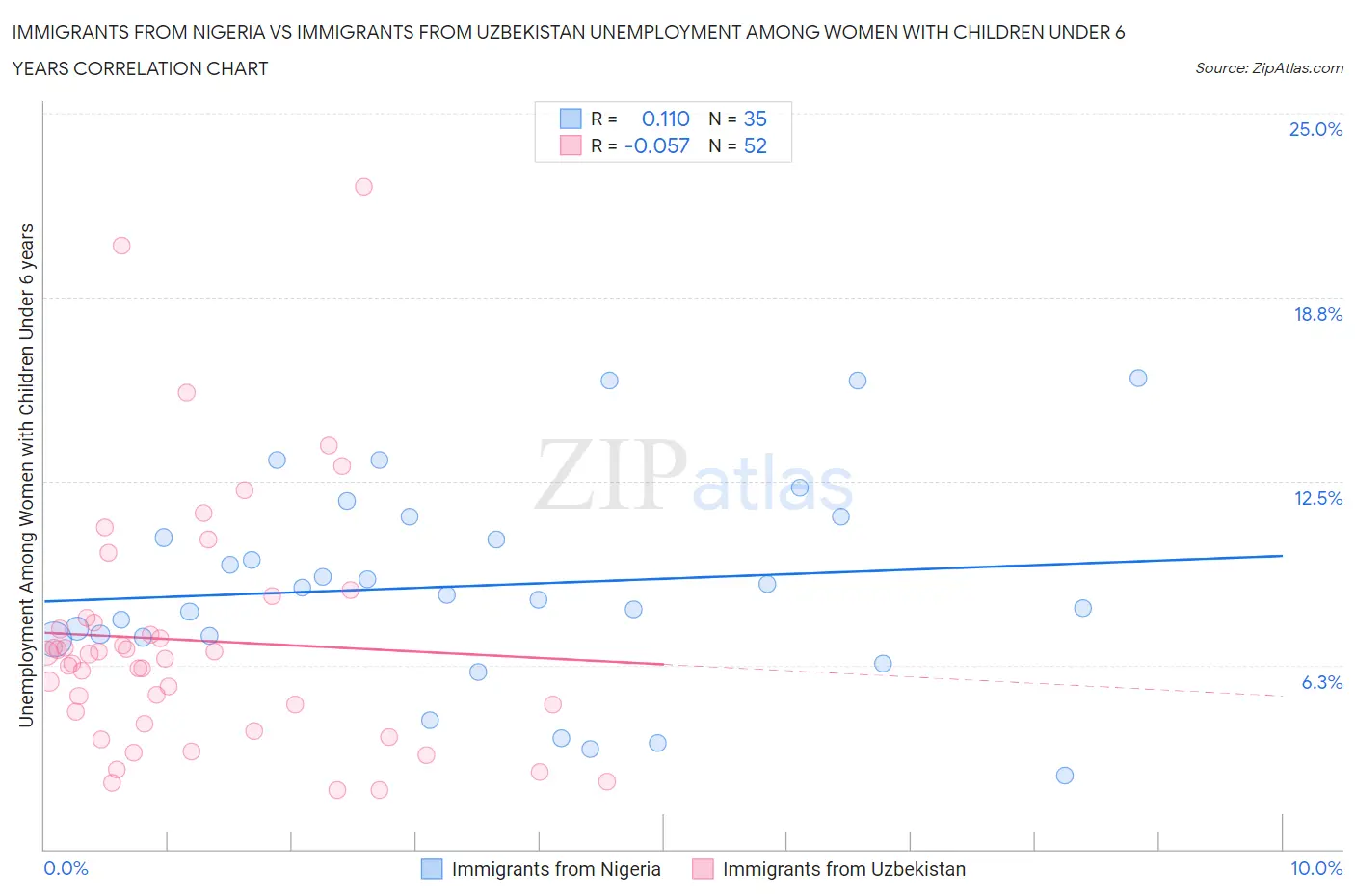 Immigrants from Nigeria vs Immigrants from Uzbekistan Unemployment Among Women with Children Under 6 years