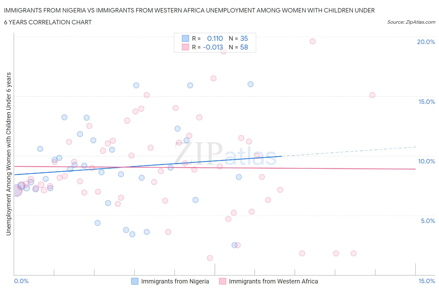 Immigrants from Nigeria vs Immigrants from Western Africa Unemployment Among Women with Children Under 6 years