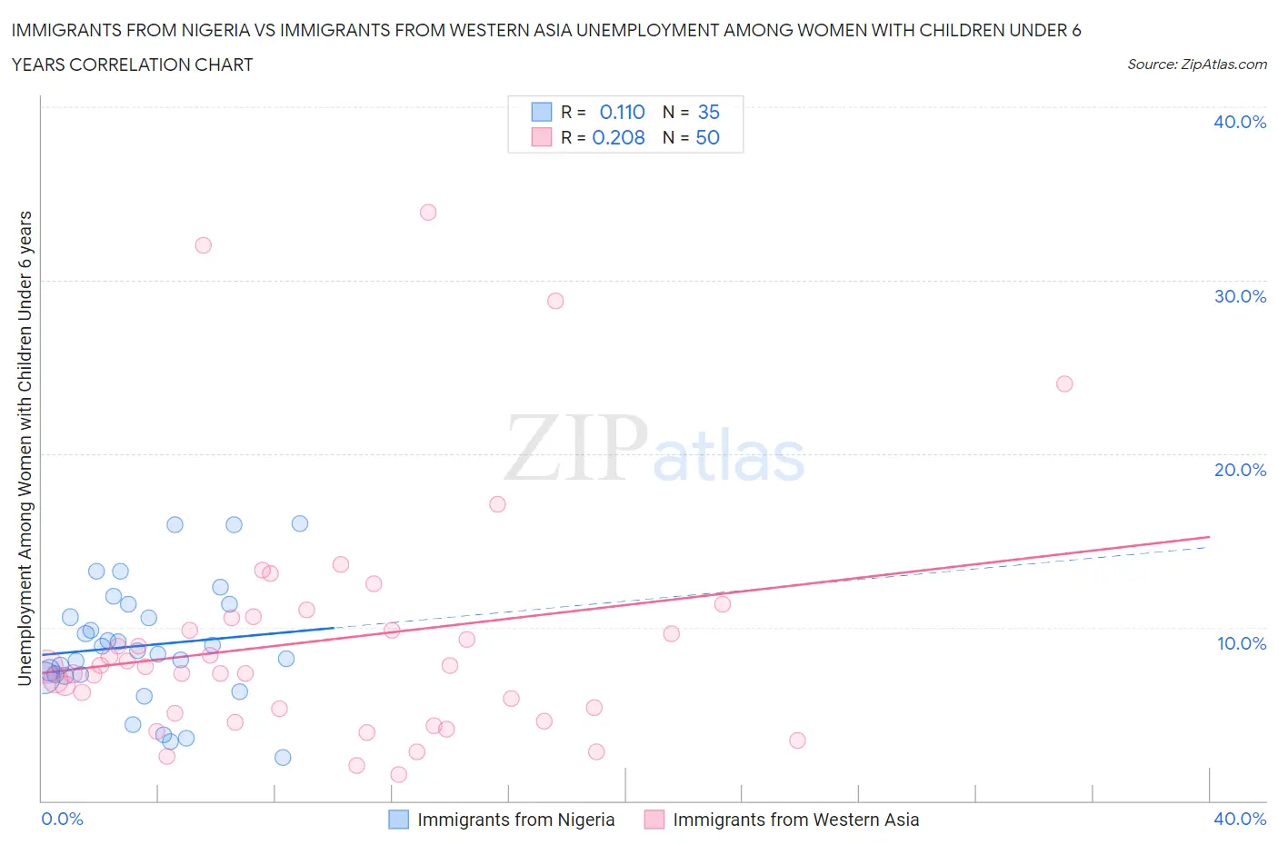 Immigrants from Nigeria vs Immigrants from Western Asia Unemployment Among Women with Children Under 6 years