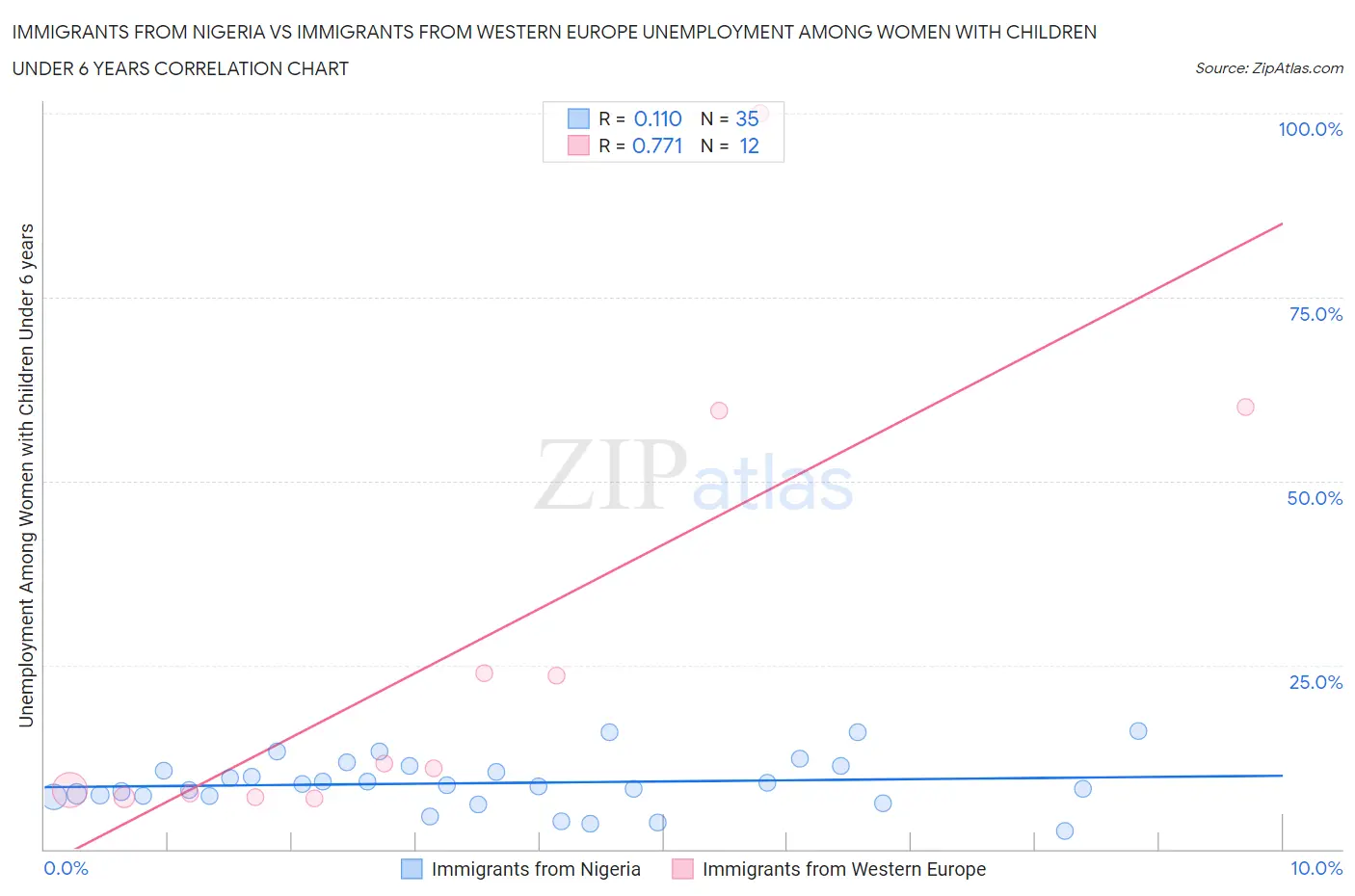 Immigrants from Nigeria vs Immigrants from Western Europe Unemployment Among Women with Children Under 6 years