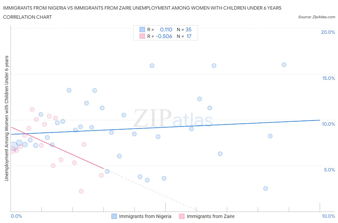 Immigrants from Nigeria vs Immigrants from Zaire Unemployment Among Women with Children Under 6 years