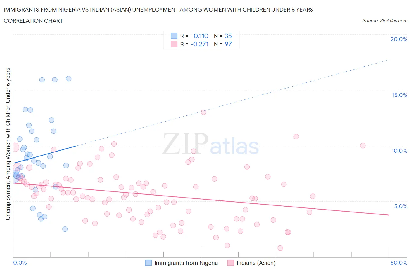 Immigrants from Nigeria vs Indian (Asian) Unemployment Among Women with Children Under 6 years