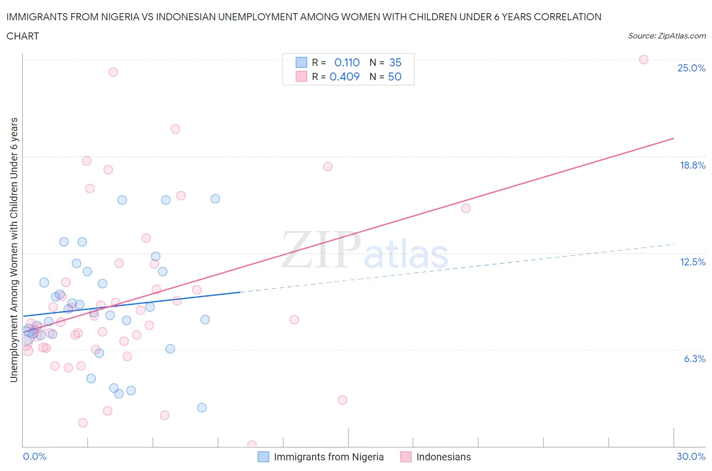 Immigrants from Nigeria vs Indonesian Unemployment Among Women with Children Under 6 years