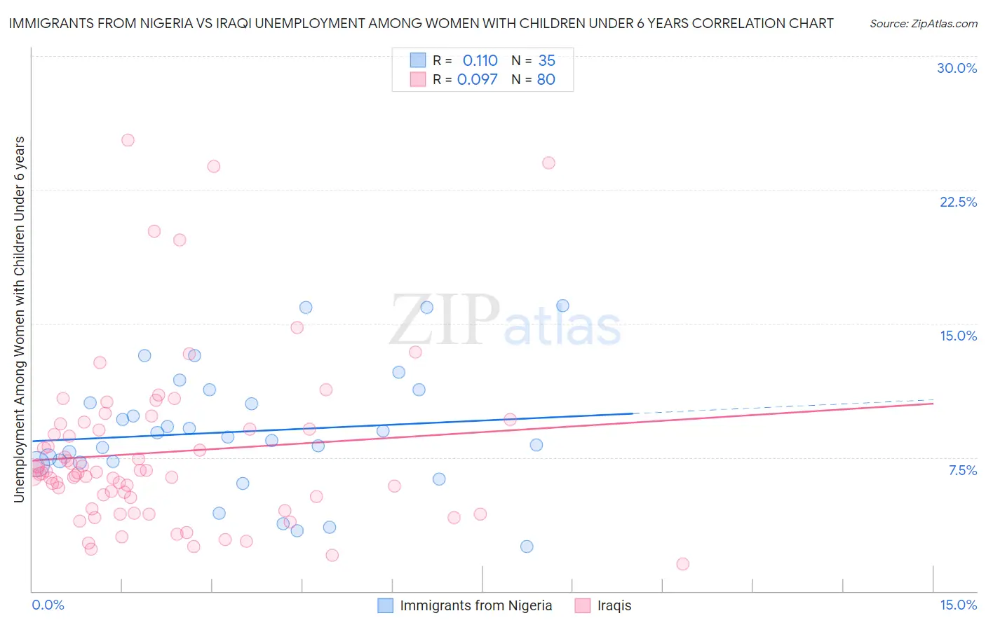 Immigrants from Nigeria vs Iraqi Unemployment Among Women with Children Under 6 years