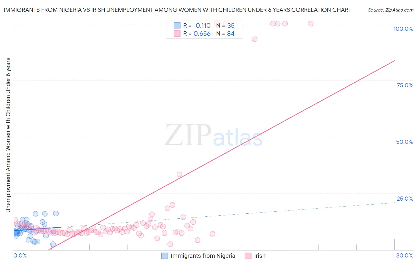 Immigrants from Nigeria vs Irish Unemployment Among Women with Children Under 6 years