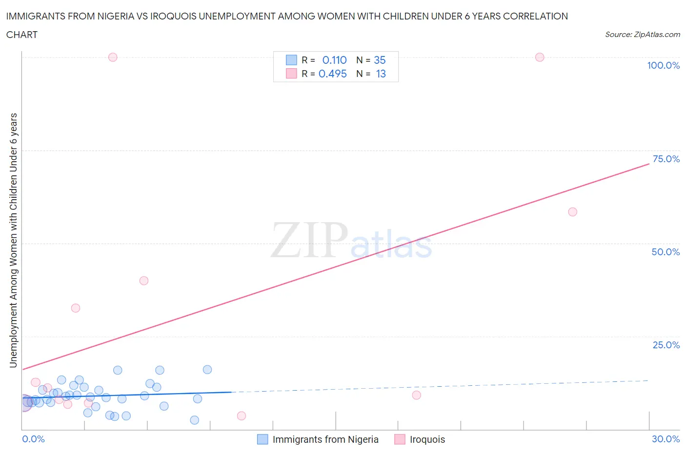 Immigrants from Nigeria vs Iroquois Unemployment Among Women with Children Under 6 years