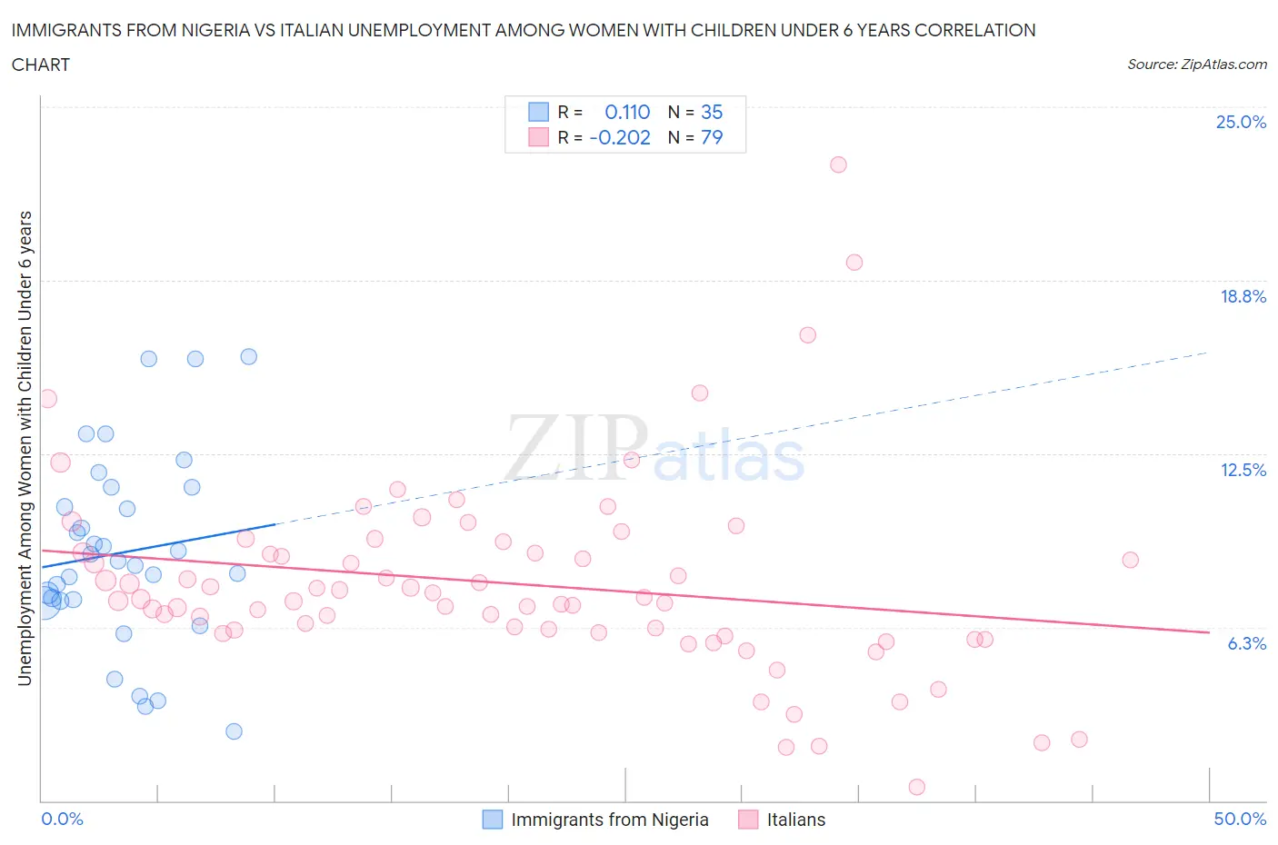 Immigrants from Nigeria vs Italian Unemployment Among Women with Children Under 6 years