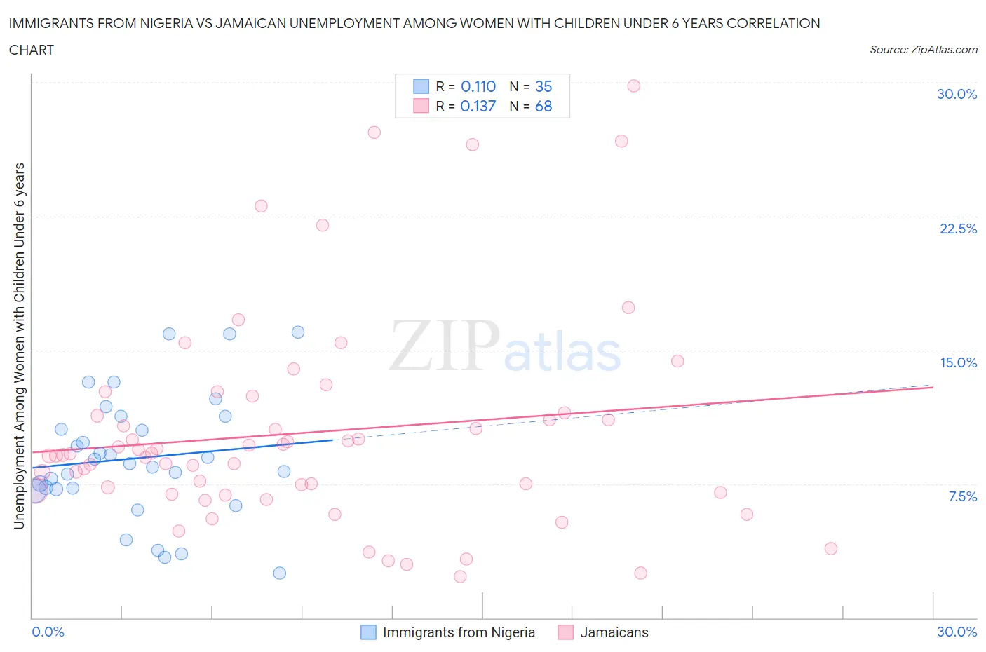 Immigrants from Nigeria vs Jamaican Unemployment Among Women with Children Under 6 years
