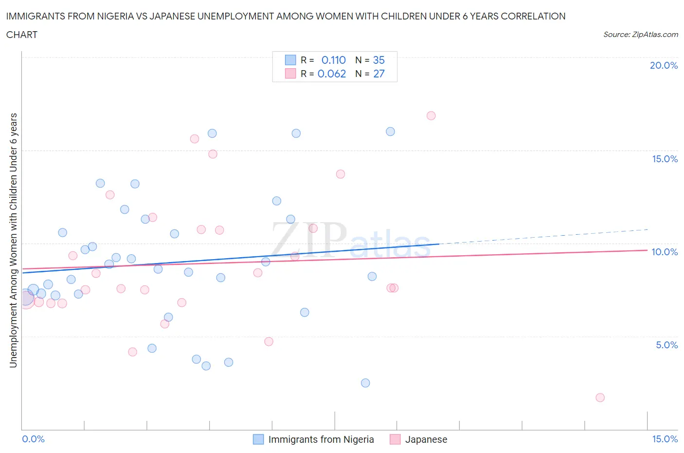 Immigrants from Nigeria vs Japanese Unemployment Among Women with Children Under 6 years