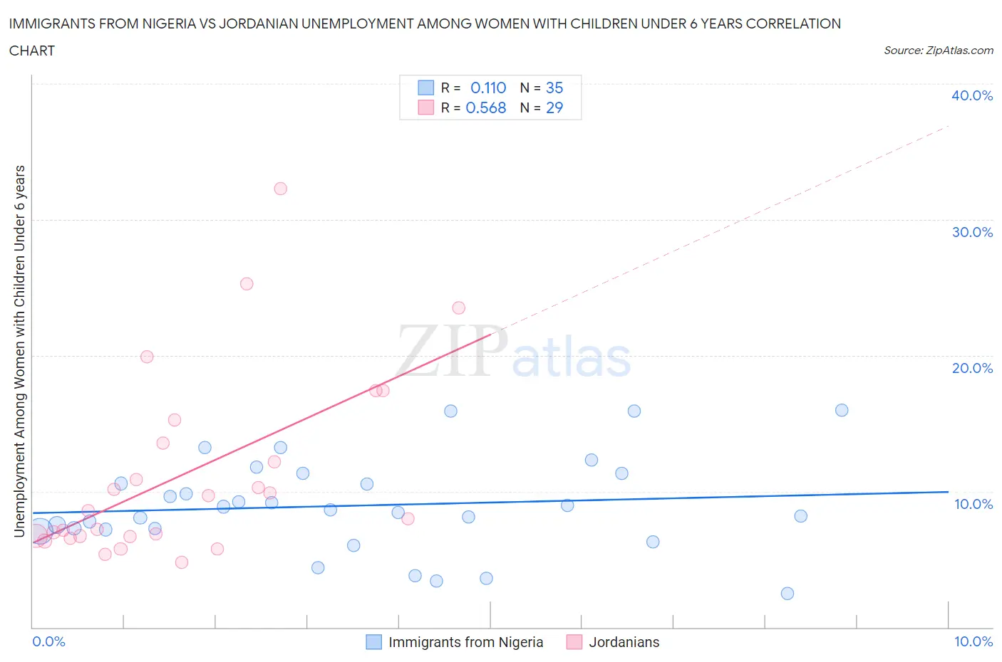 Immigrants from Nigeria vs Jordanian Unemployment Among Women with Children Under 6 years