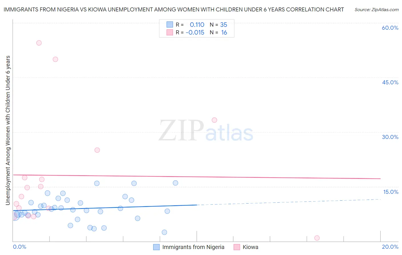 Immigrants from Nigeria vs Kiowa Unemployment Among Women with Children Under 6 years