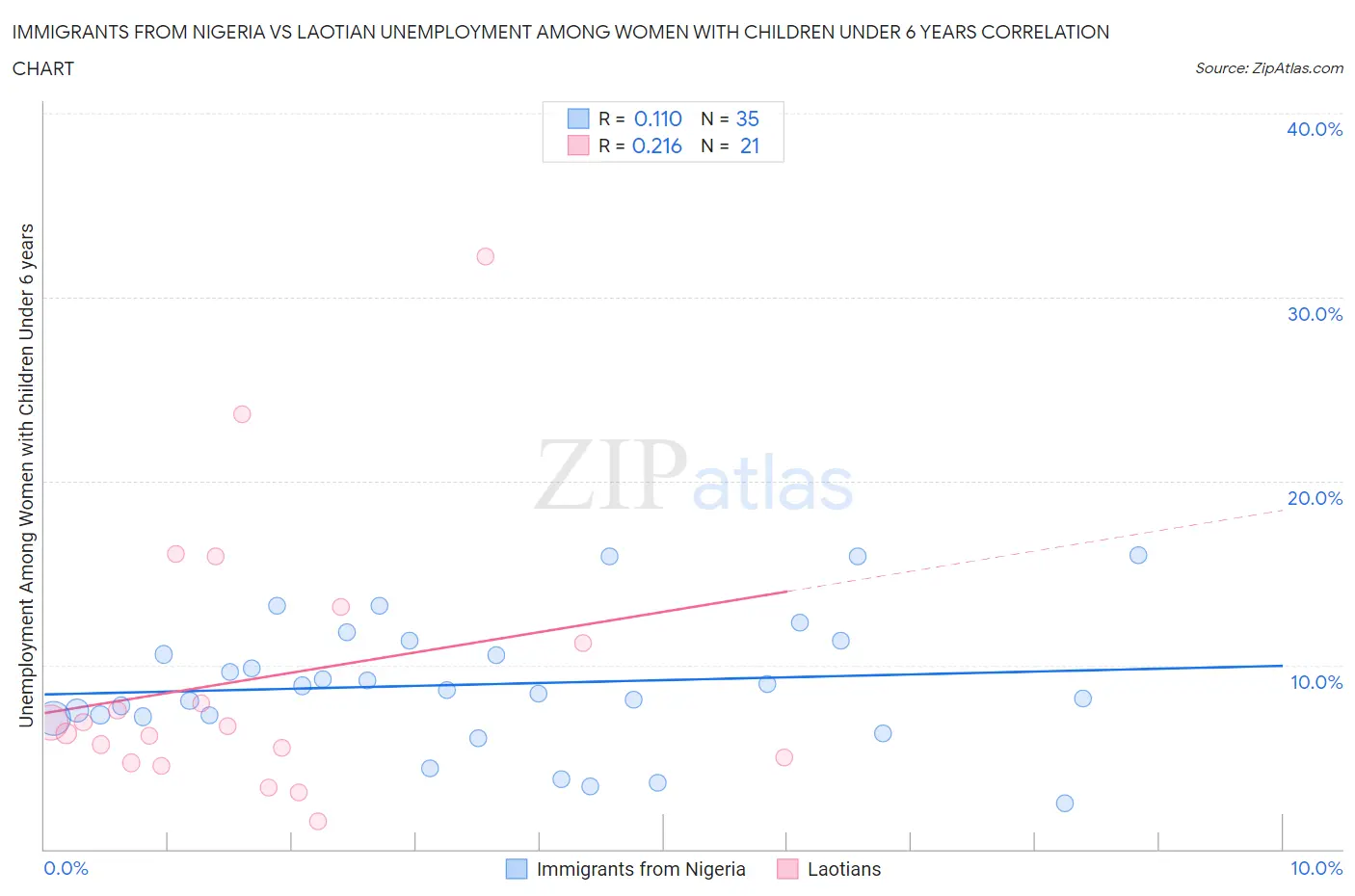 Immigrants from Nigeria vs Laotian Unemployment Among Women with Children Under 6 years