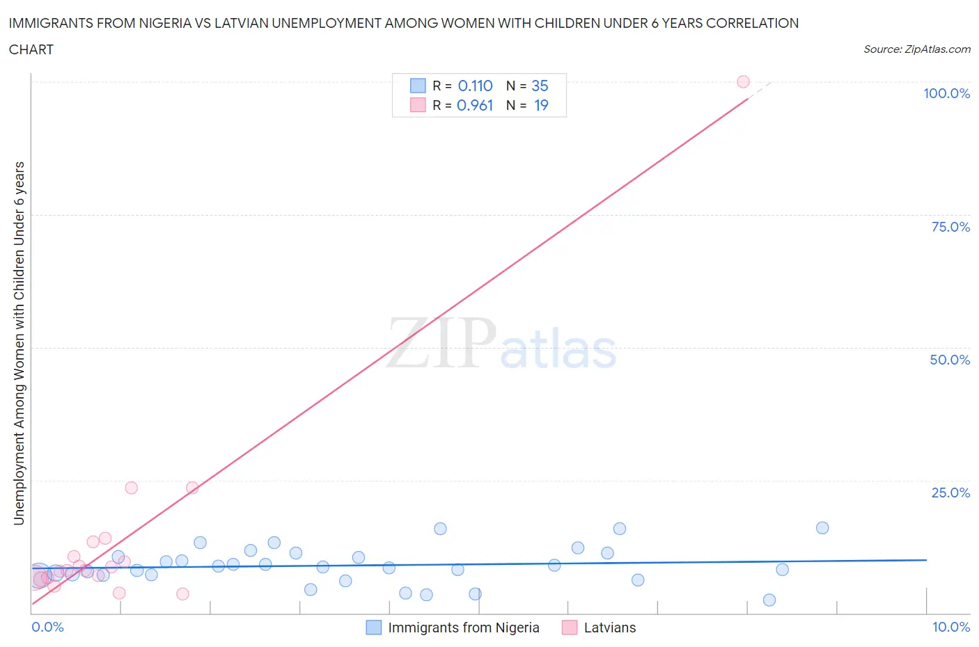 Immigrants from Nigeria vs Latvian Unemployment Among Women with Children Under 6 years