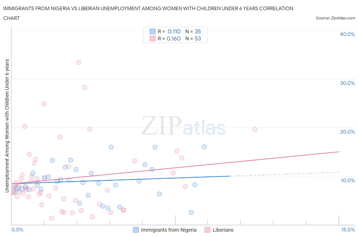 Immigrants from Nigeria vs Liberian Unemployment Among Women with Children Under 6 years