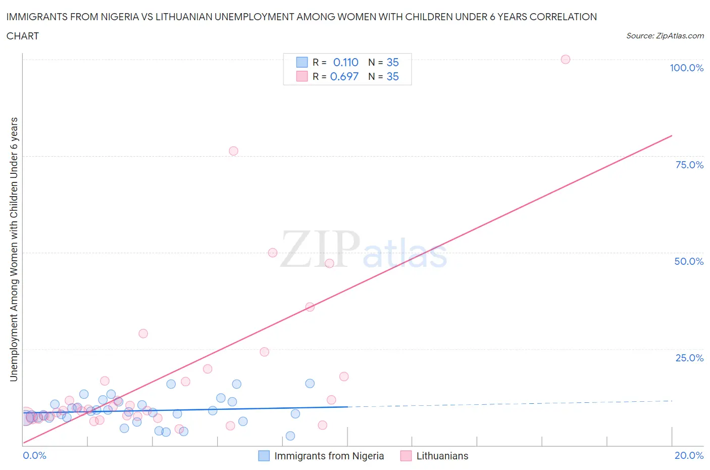 Immigrants from Nigeria vs Lithuanian Unemployment Among Women with Children Under 6 years