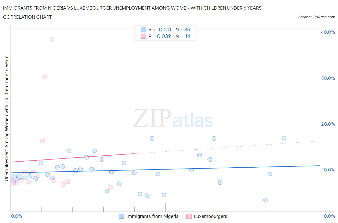 Immigrants from Nigeria vs Luxembourger Unemployment Among Women with Children Under 6 years