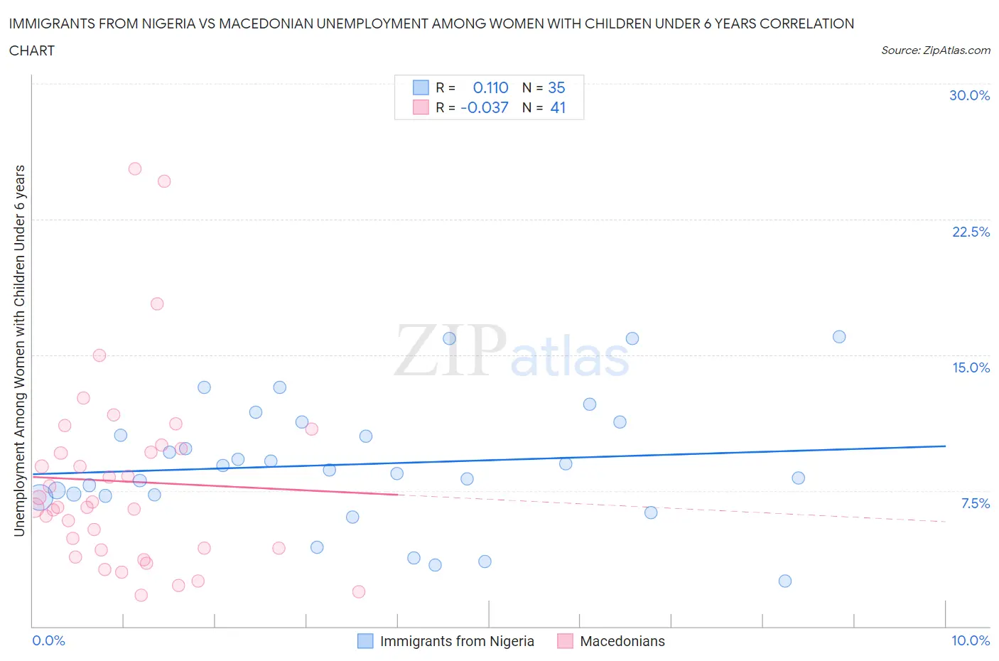 Immigrants from Nigeria vs Macedonian Unemployment Among Women with Children Under 6 years