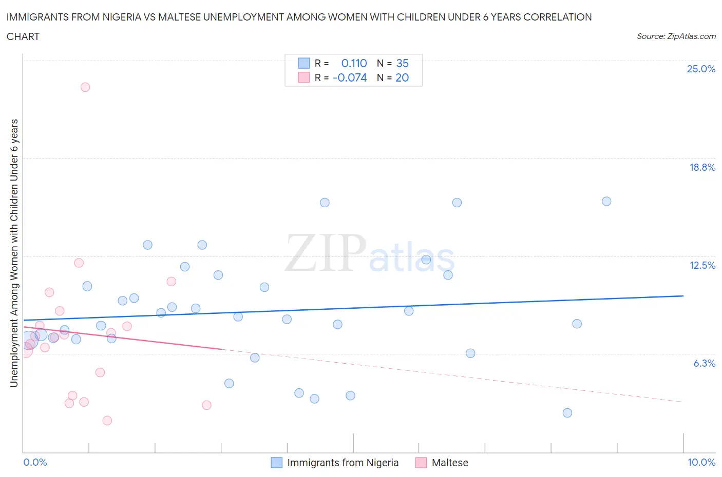Immigrants from Nigeria vs Maltese Unemployment Among Women with Children Under 6 years