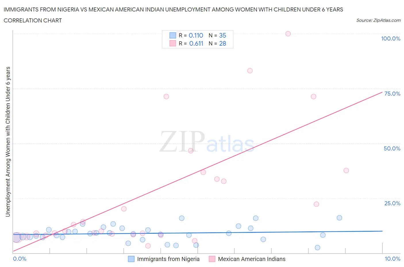 Immigrants from Nigeria vs Mexican American Indian Unemployment Among Women with Children Under 6 years