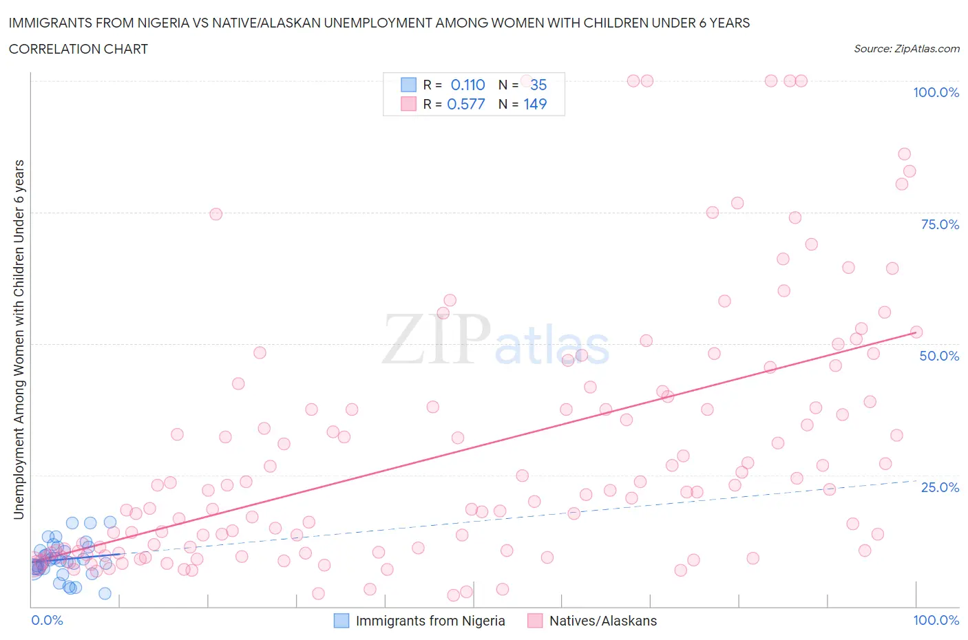 Immigrants from Nigeria vs Native/Alaskan Unemployment Among Women with Children Under 6 years
