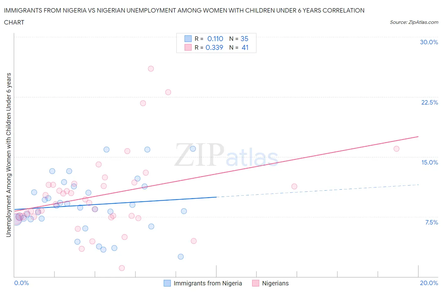 Immigrants from Nigeria vs Nigerian Unemployment Among Women with Children Under 6 years