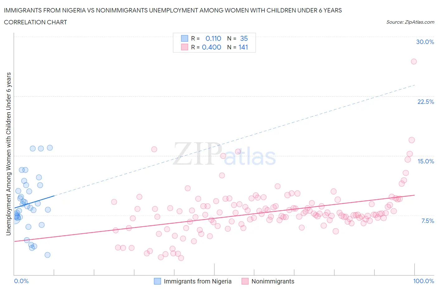 Immigrants from Nigeria vs Nonimmigrants Unemployment Among Women with Children Under 6 years