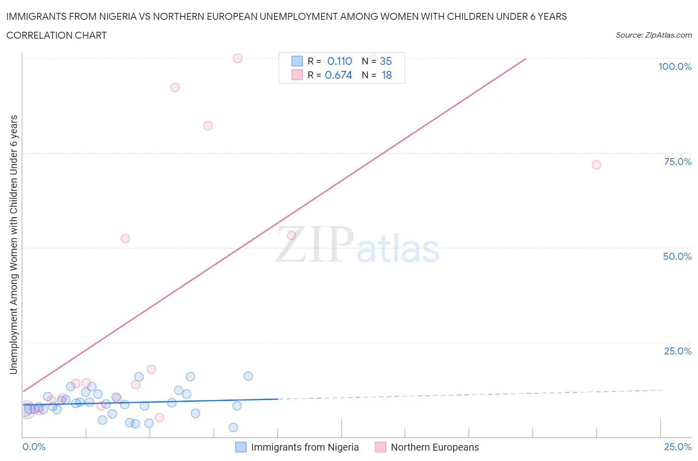 Immigrants from Nigeria vs Northern European Unemployment Among Women with Children Under 6 years