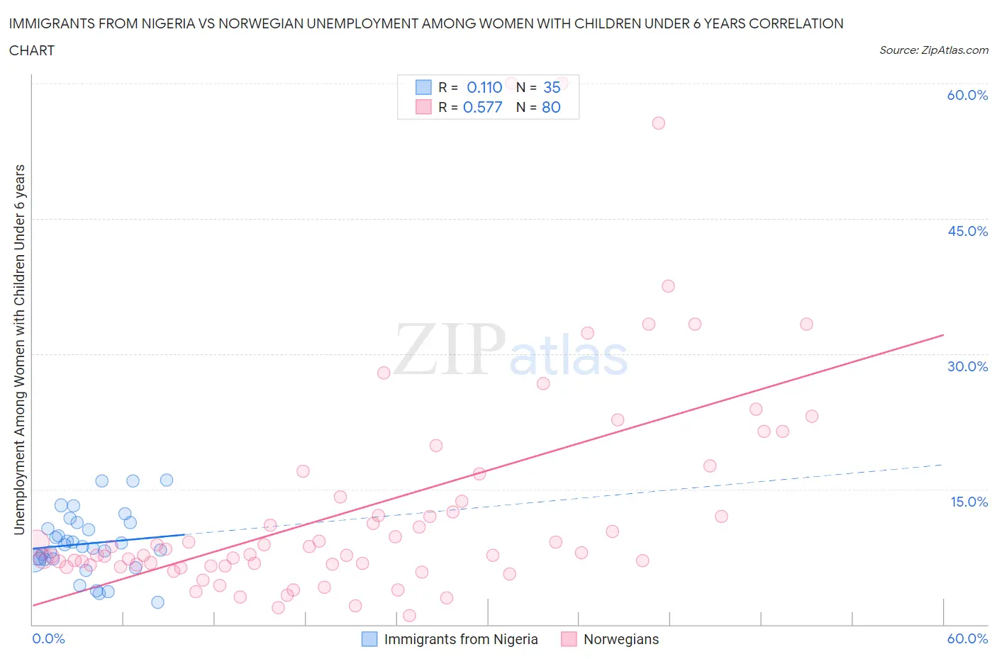Immigrants from Nigeria vs Norwegian Unemployment Among Women with Children Under 6 years