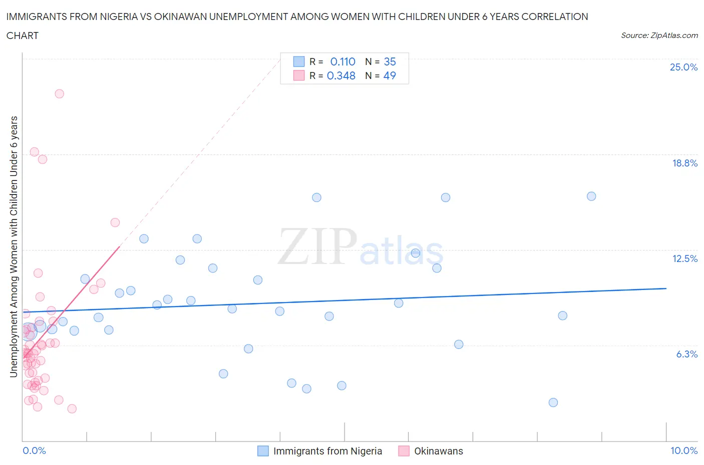 Immigrants from Nigeria vs Okinawan Unemployment Among Women with Children Under 6 years