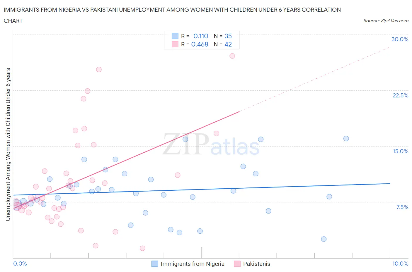 Immigrants from Nigeria vs Pakistani Unemployment Among Women with Children Under 6 years