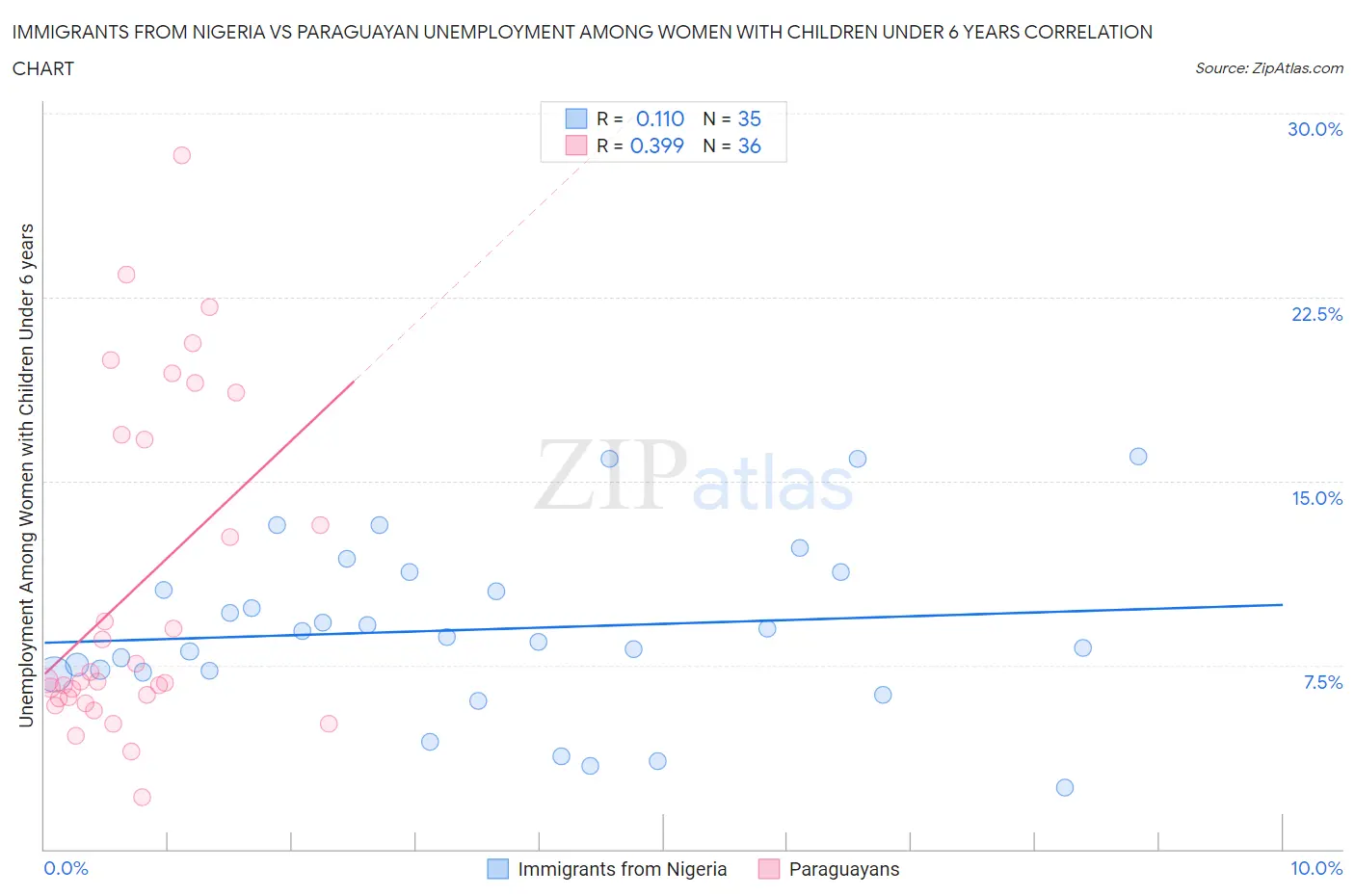 Immigrants from Nigeria vs Paraguayan Unemployment Among Women with Children Under 6 years