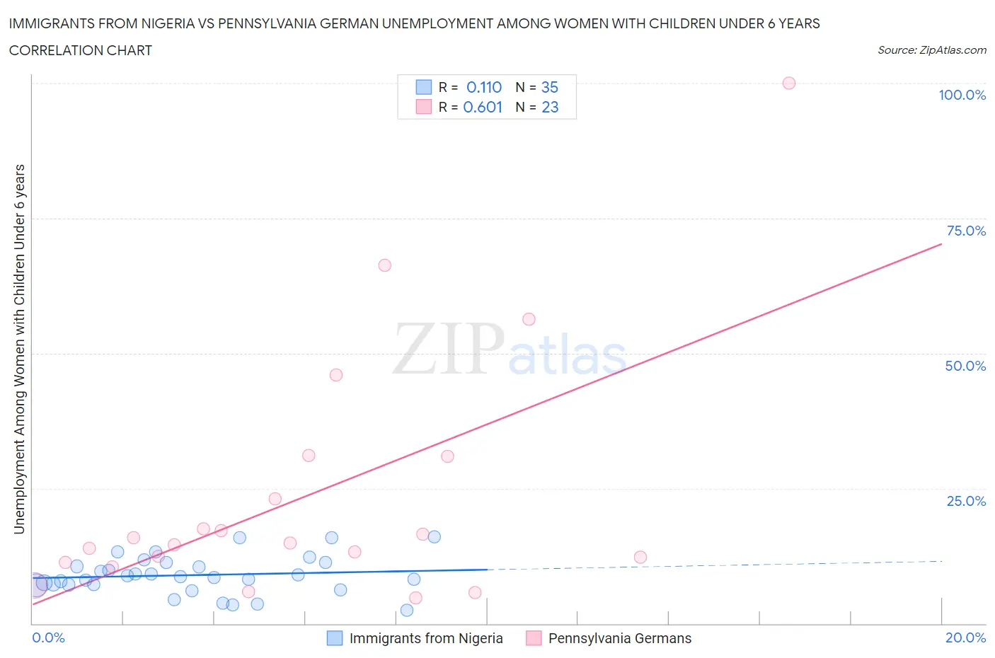 Immigrants from Nigeria vs Pennsylvania German Unemployment Among Women with Children Under 6 years