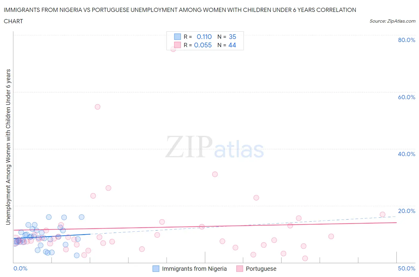 Immigrants from Nigeria vs Portuguese Unemployment Among Women with Children Under 6 years