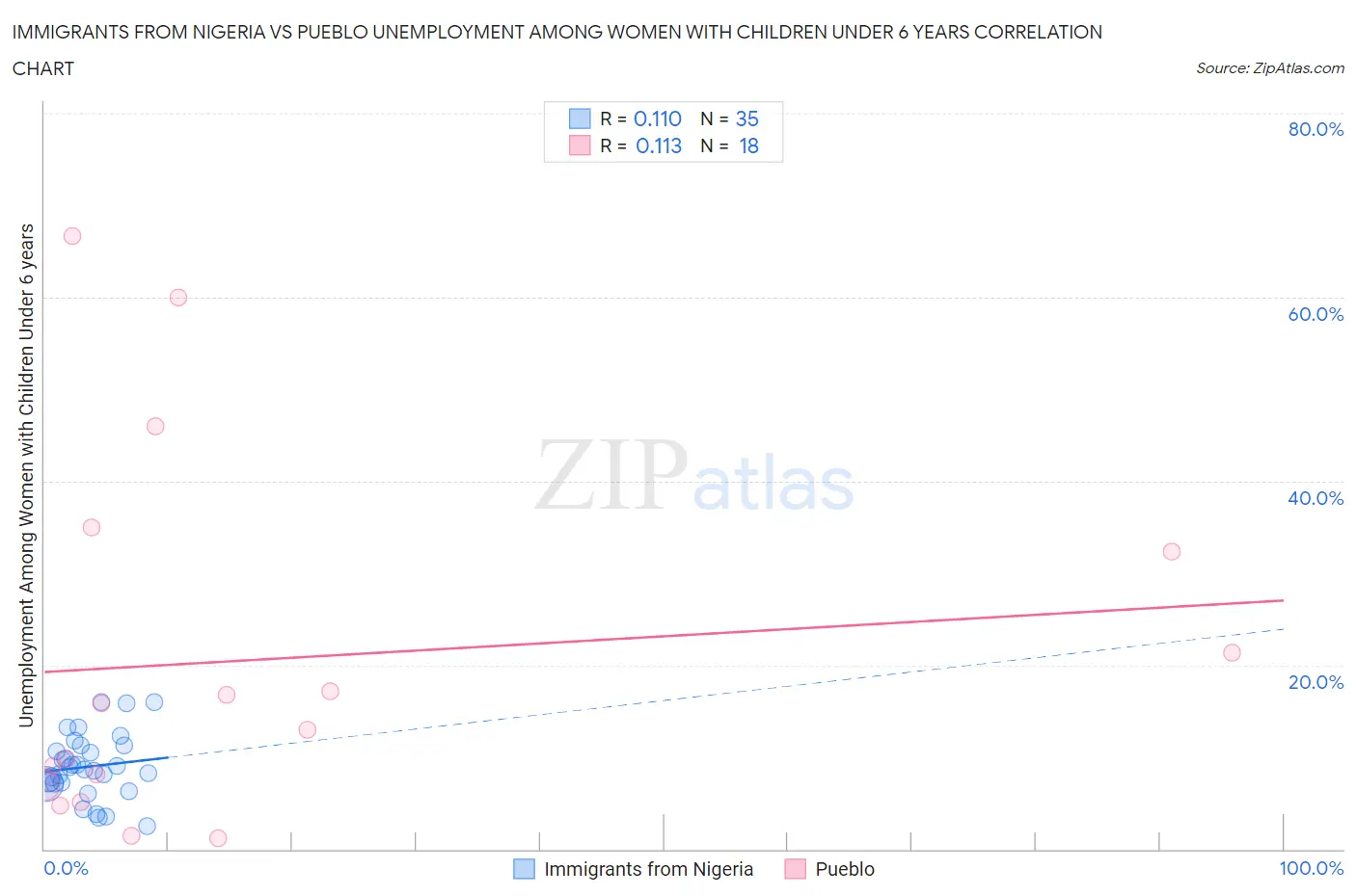 Immigrants from Nigeria vs Pueblo Unemployment Among Women with Children Under 6 years