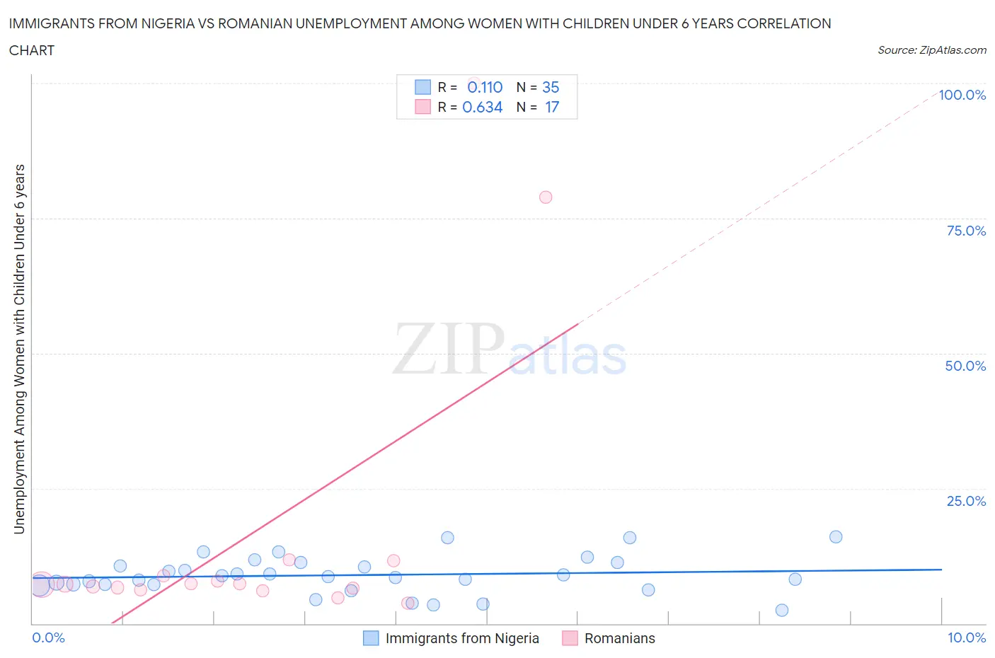 Immigrants from Nigeria vs Romanian Unemployment Among Women with Children Under 6 years