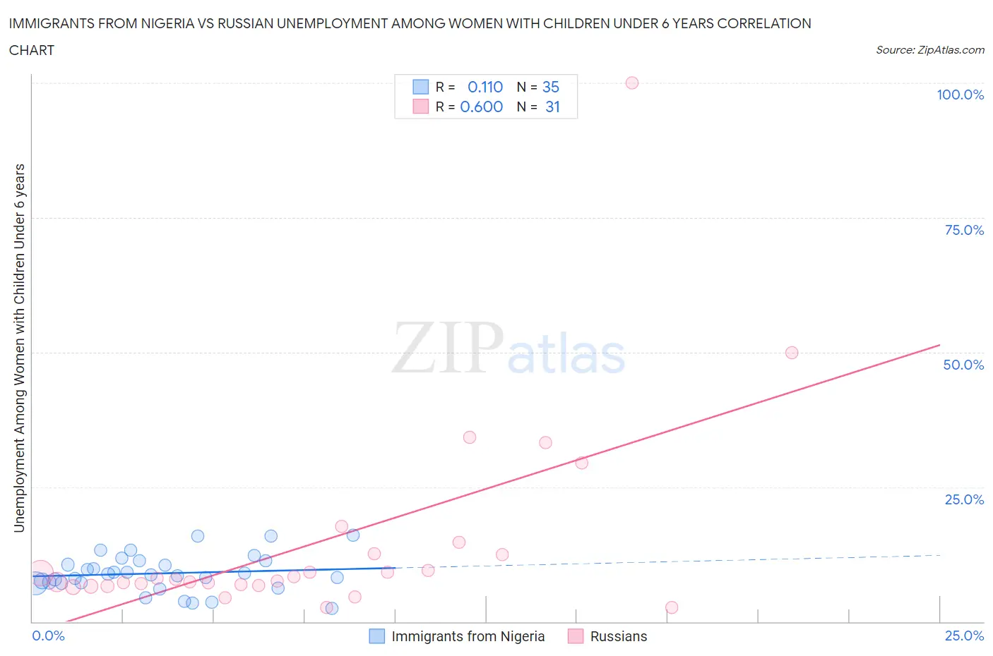 Immigrants from Nigeria vs Russian Unemployment Among Women with Children Under 6 years