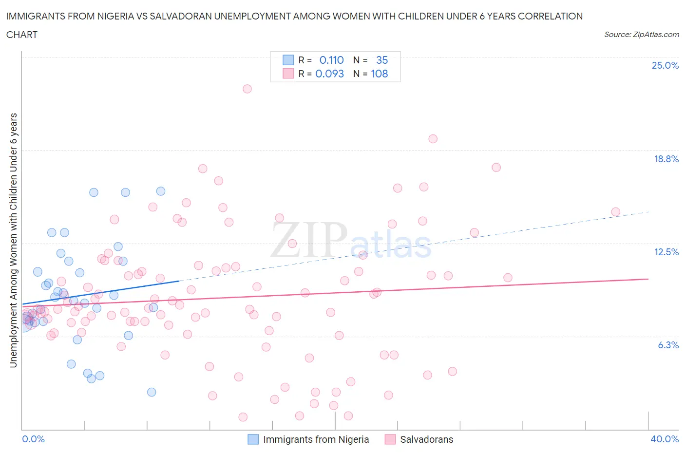 Immigrants from Nigeria vs Salvadoran Unemployment Among Women with Children Under 6 years