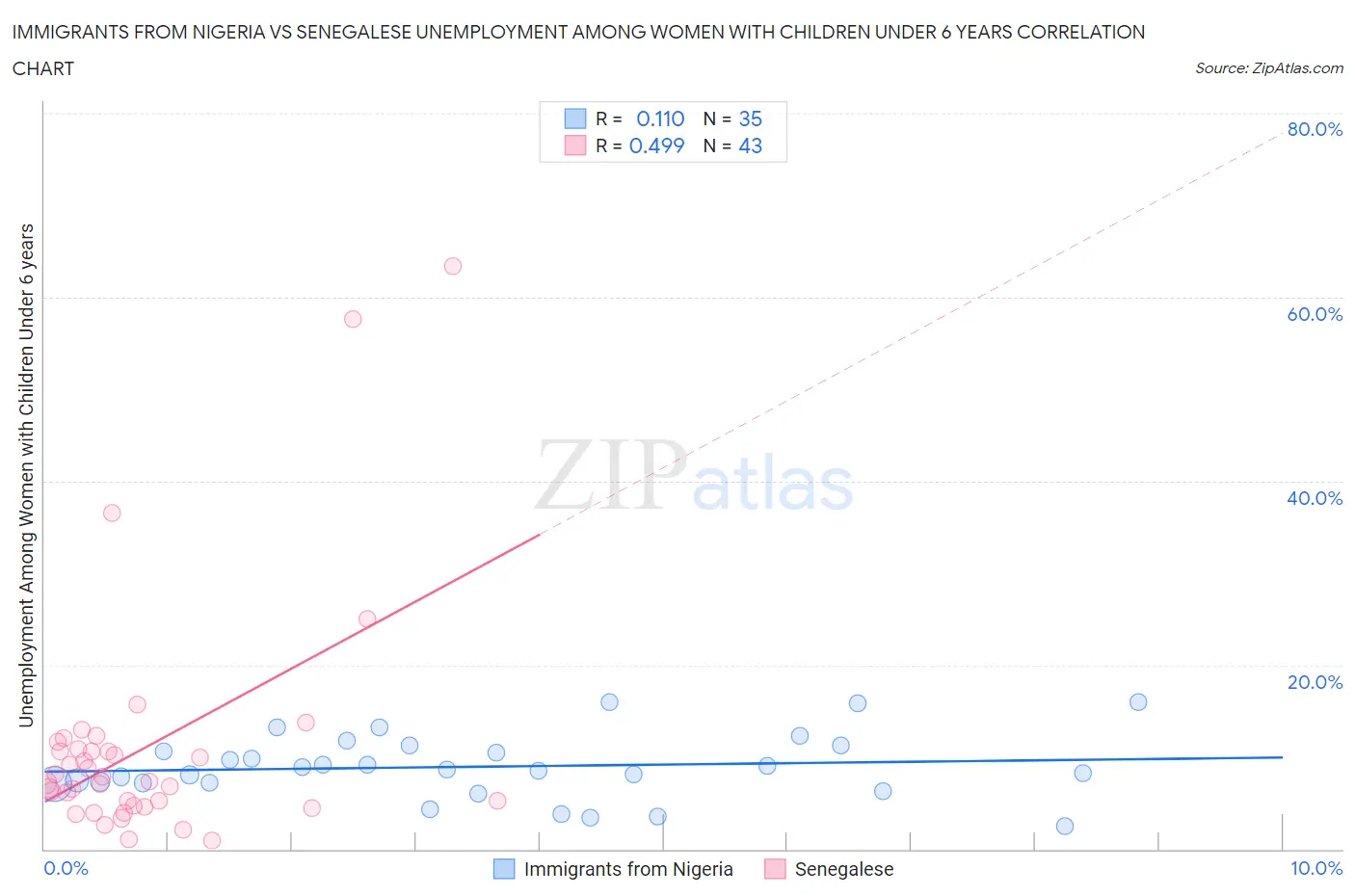 Immigrants from Nigeria vs Senegalese Unemployment Among Women with Children Under 6 years