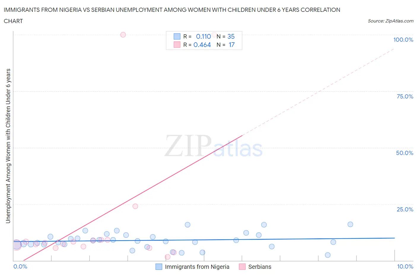 Immigrants from Nigeria vs Serbian Unemployment Among Women with Children Under 6 years