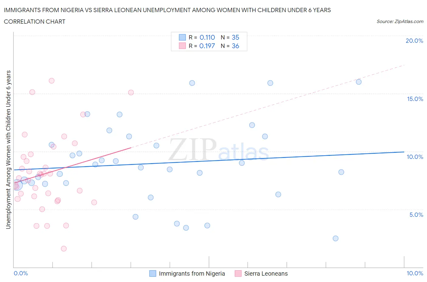 Immigrants from Nigeria vs Sierra Leonean Unemployment Among Women with Children Under 6 years