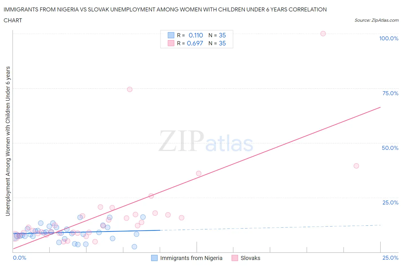 Immigrants from Nigeria vs Slovak Unemployment Among Women with Children Under 6 years