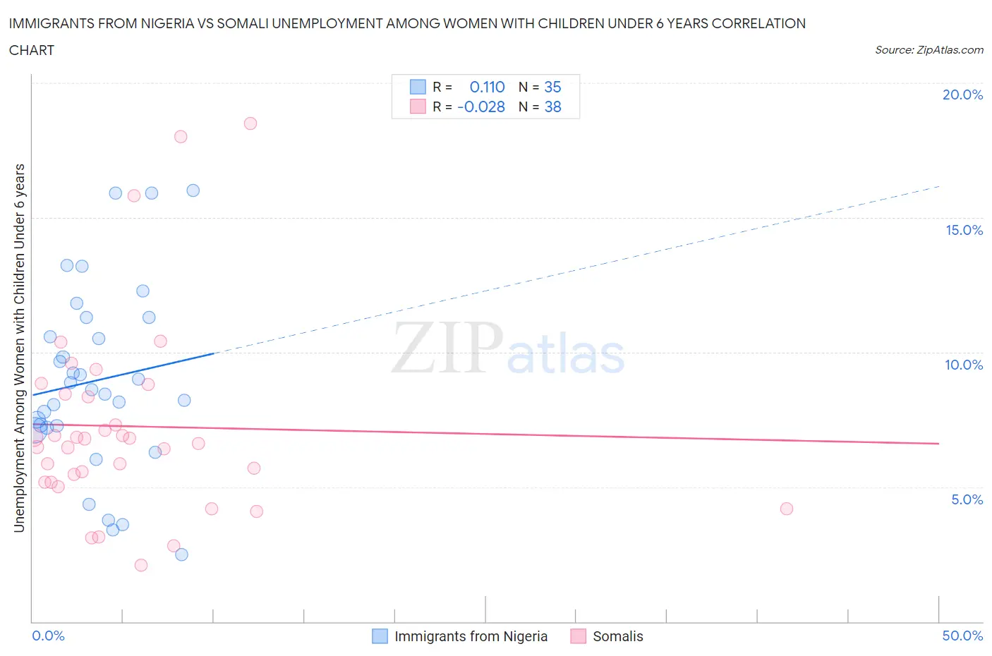 Immigrants from Nigeria vs Somali Unemployment Among Women with Children Under 6 years