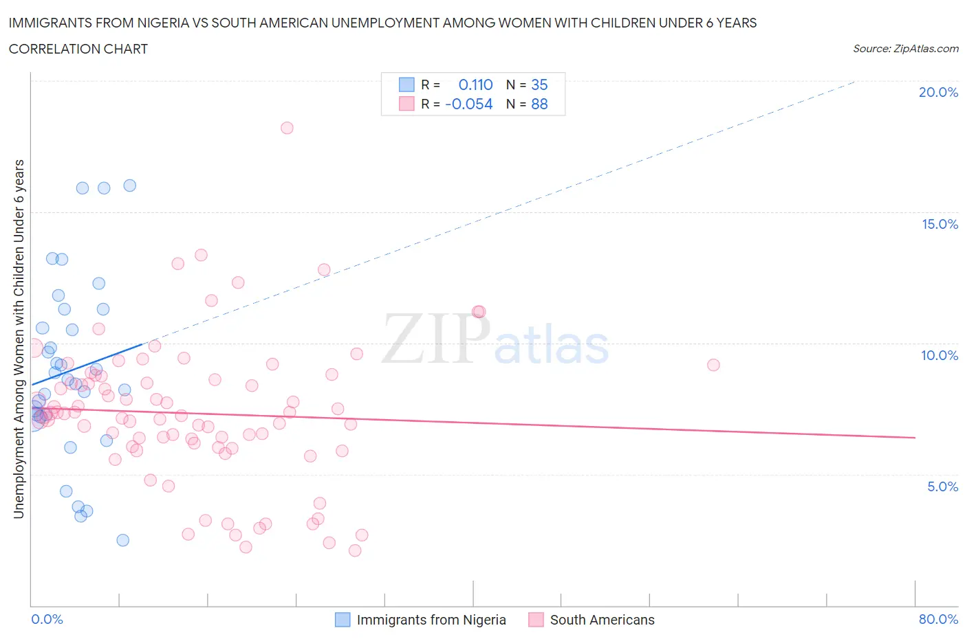 Immigrants from Nigeria vs South American Unemployment Among Women with Children Under 6 years